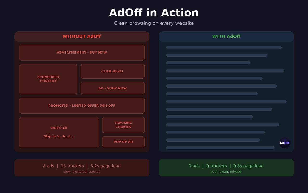 Confronto: senza AdOff 8 annunci e 15 tracker, con AdOff 0 annunci e 0 tracker